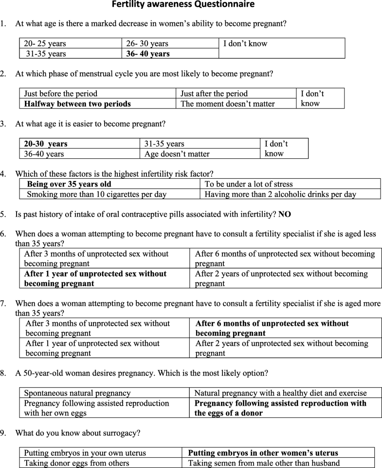 Fertility awareness and knowledge among Indian women attending an