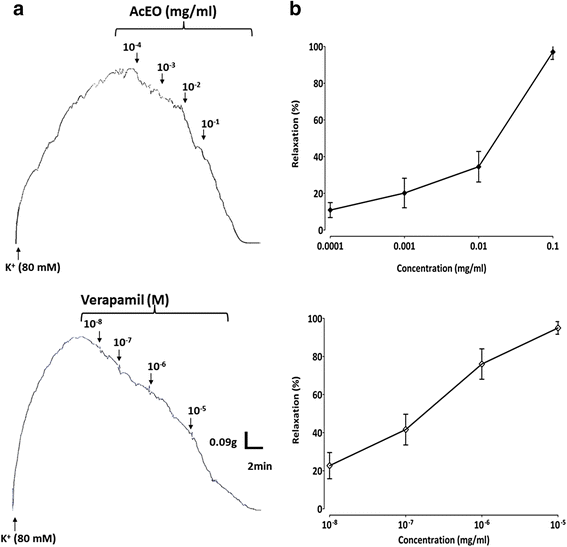 Chemical Composition Vasorelaxant Antioxidant And