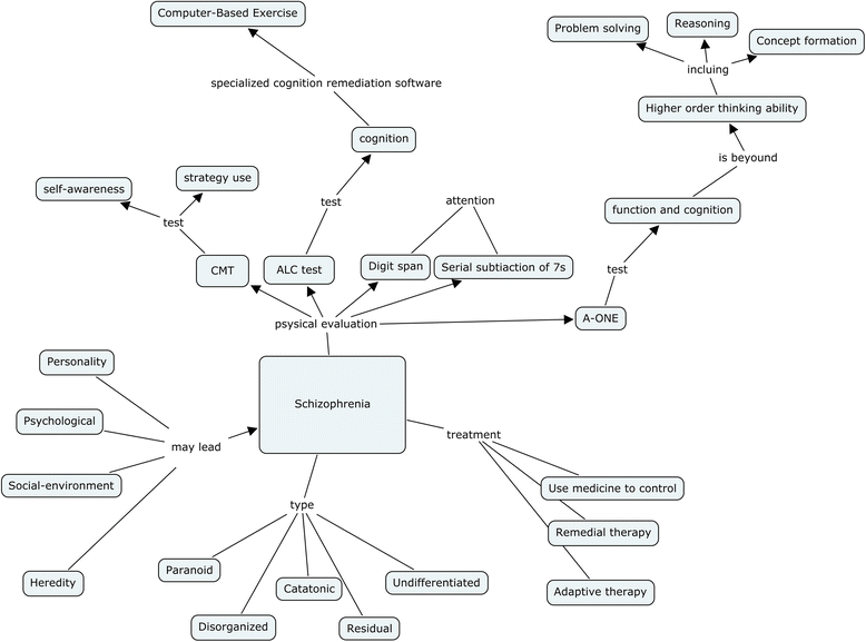 Using concept mapping to evaluate knowledge structure in problem-based ...
