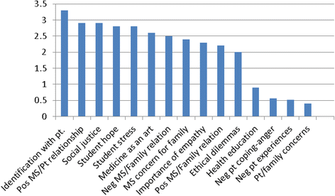 Ma Survey Finds Students With Emotional >> Medical Students Creative Projects On A Third Year Pediatrics Ma Survey Finds Students With Emotional >> Medical Students Creative Projects On A Third Year Pediatrics