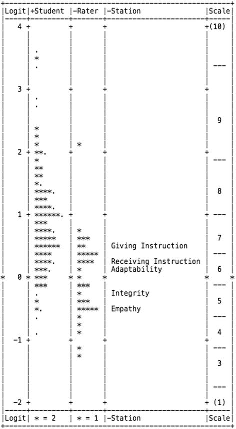 using the multiple mini interview as an assessment strategy within