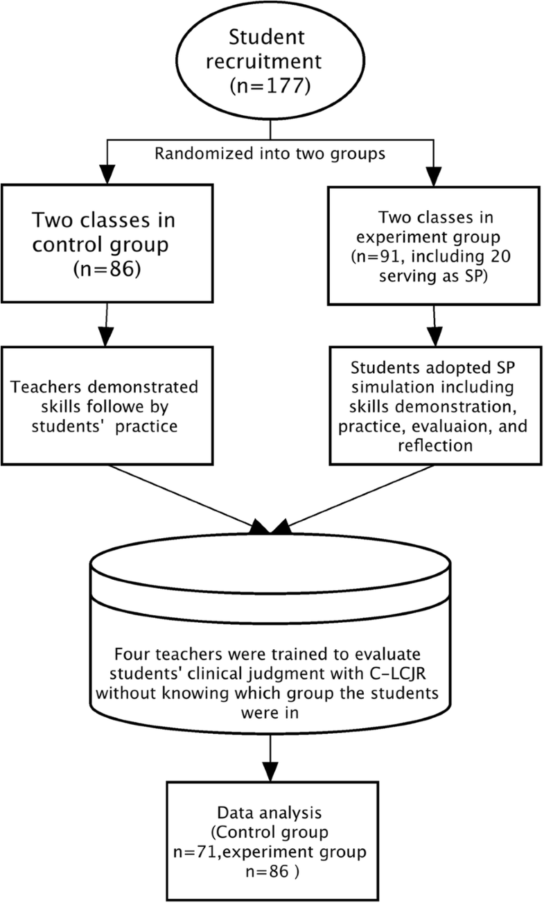Dissertation on simulation and clinical judgment