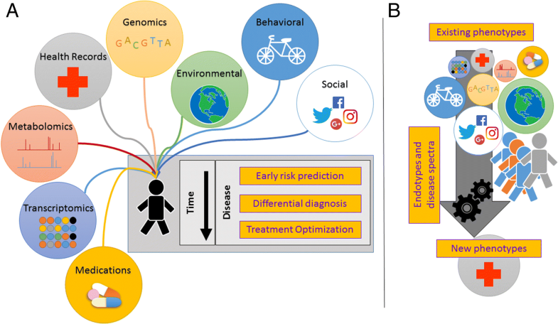 Big data hurdles in precision medicine and precision