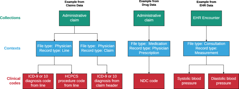 The Generalized Data Model for clinical research