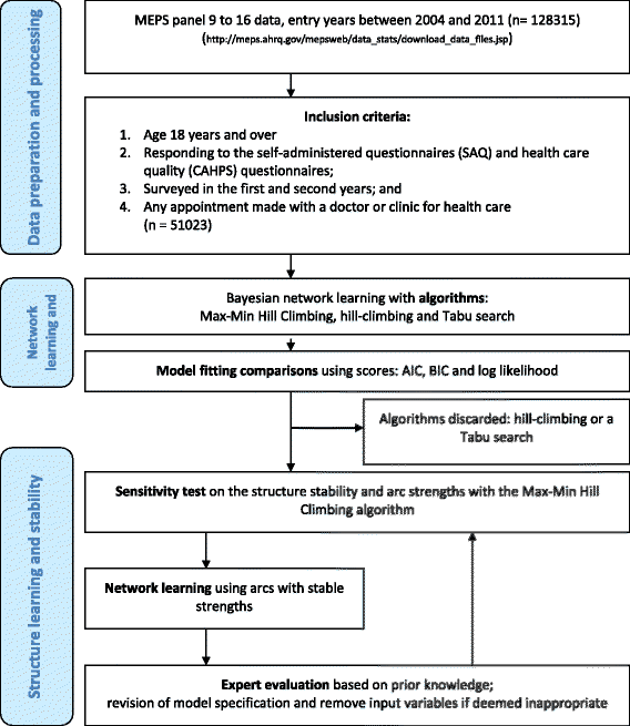 A Network Perspective On Patient Experiences And Health Status The - inclusion and exclusion criteria this study