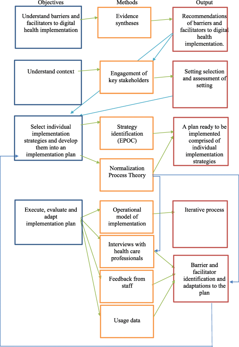 Developing an implementation strategy for a digital health intervention