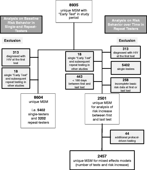 Why Risk Taking Behavior Increases >> Repeat Hiv Testing Is Associated With An Increase In Behavioral Risk Why Risk Taking Behavior Increases >> Repeat Hiv Testing Is Associated With An Increase In Behavioral Risk