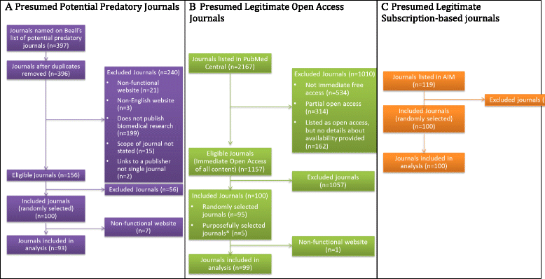 Potential Predatory And Legitimate Biomedical Journals Can - 