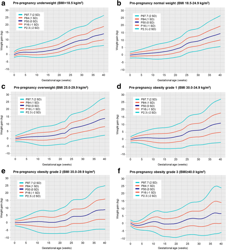 Gestational weight gain charts for different body mass index groups for