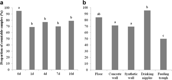a 10 day vacancy period after cleaning and disinfection has no fig 3