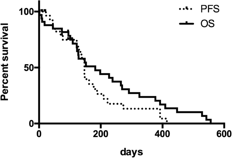 Retrospective analysis of doxorubicin and prednisone as firstline