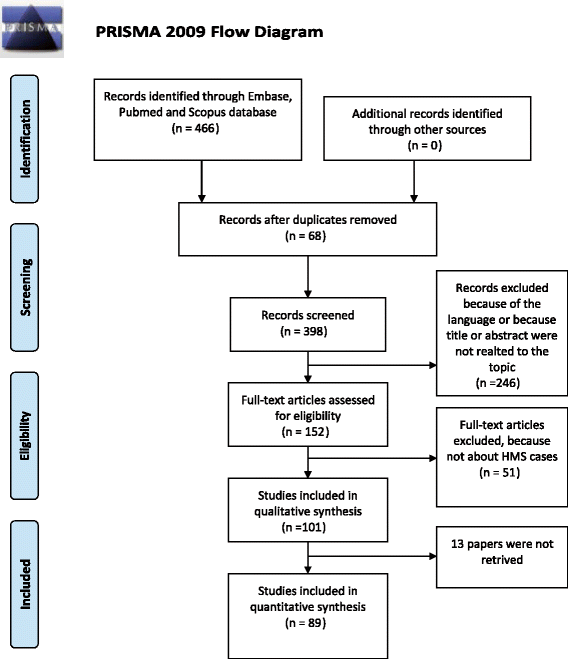 The hyperreactive malarial splenomegaly a systematic review of the literature Malaria