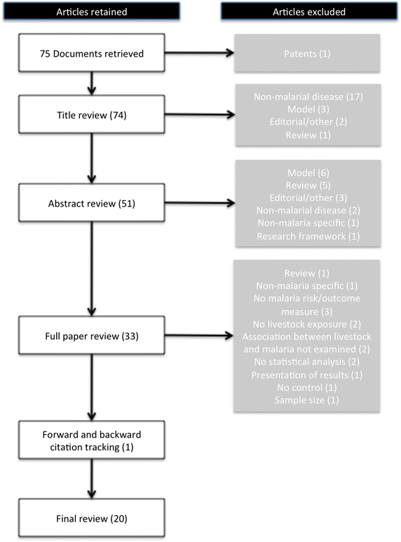 A systematic, realist review of zooprophylaxis for malaria control Malaria Journal Full Text