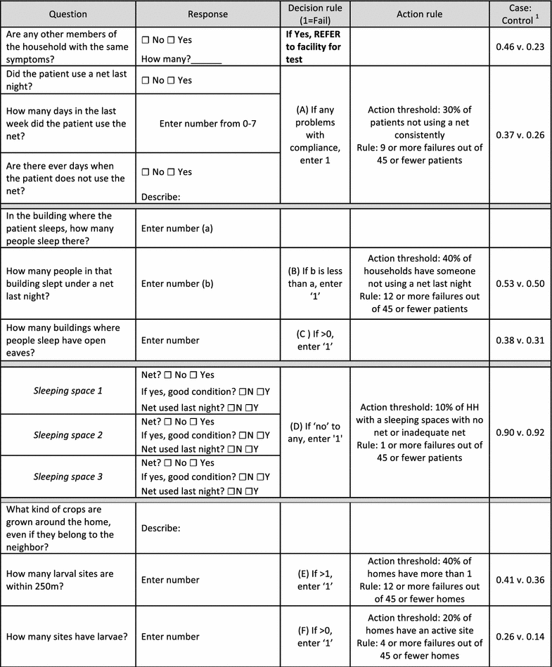 Development and validation of a rapid assessment tool for malaria ...