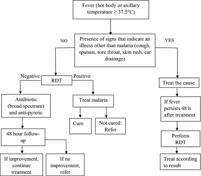 Assessment of the utility of a symptombased algorithm for identifying