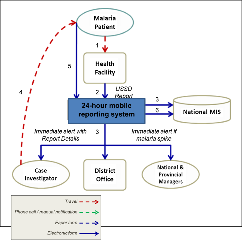 Evaluating a 24h mobile reporting system for malaria notifications in