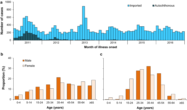 Changing epidemiology and challenges of malaria in China towards ...