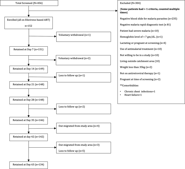 Efficacy and safety of artemetherlumefantrine as treatment for