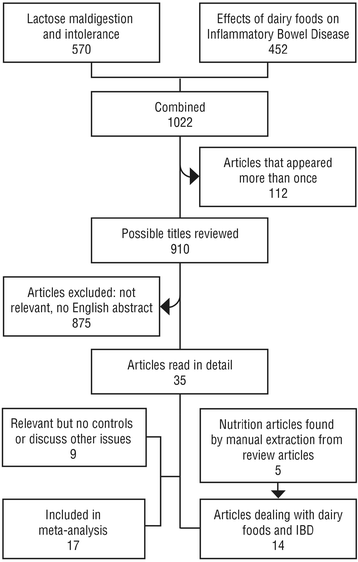 Systematic review and meta-analysis of lactose digestion, its impact on