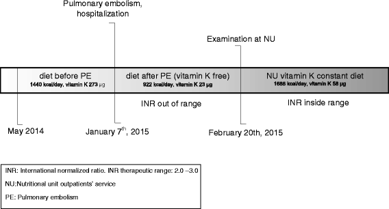 Pulmonary Embolism Diet Chart