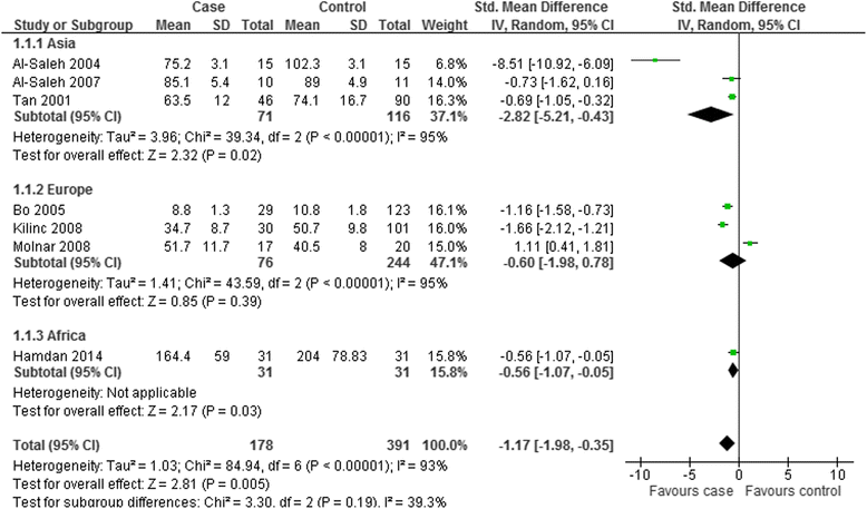 publication bias in comprehensive meta analysis