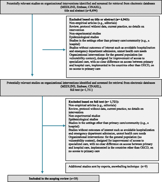 organizational interventions improving access to community organizational interventions