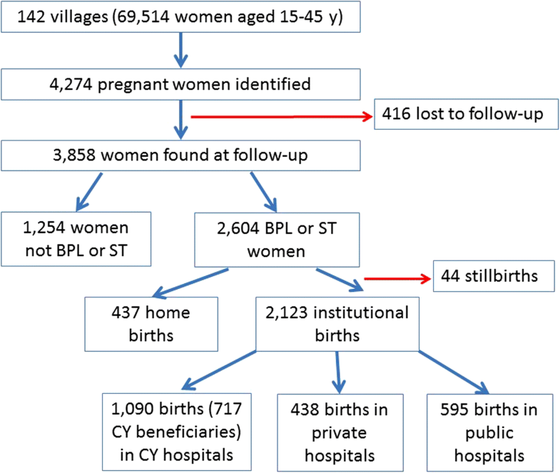 caesarean sections in the in the context of the chiranjeevi yojana
