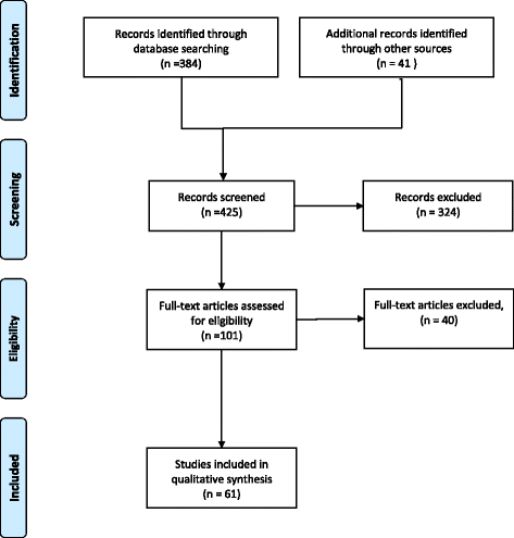 Flow Chart Of Causes Of Air Pollution