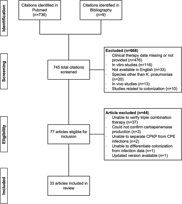 Triple combination antibiotic therapy for carbapenemaseproducing