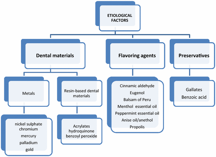 Unmet diagnostic needs in contact oral mucosal allergies Clinical and
