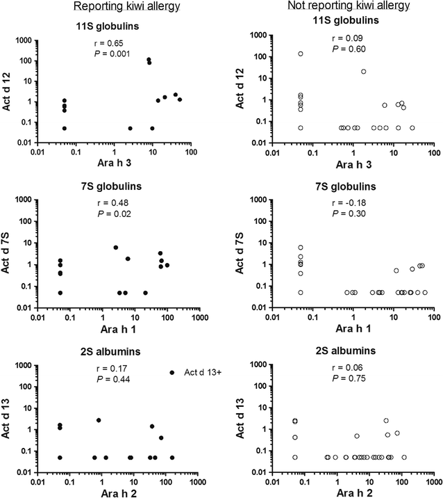High frequency of IgE sensitization towards kiwi seed storage proteins