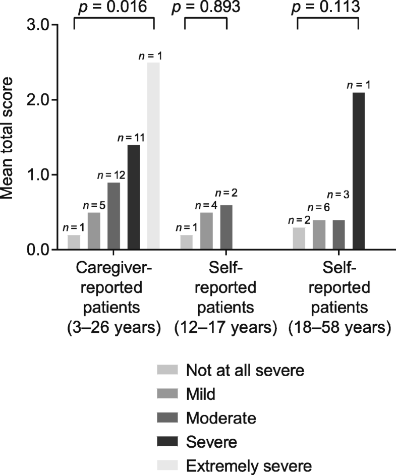 Validation of the shortened Hunter SyndromeFunctional for
