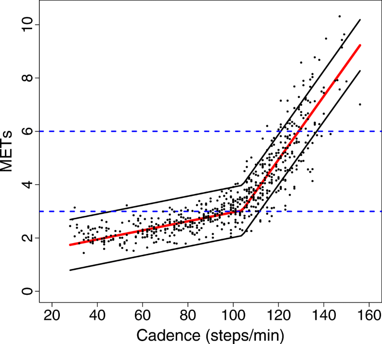 Walking cadence (steps/min) and intensity in 2140 year olds CADENCEadults International