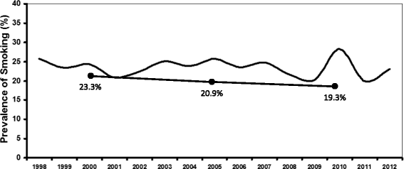 prevalence of smoking in adults with chronic pain tobacco induced