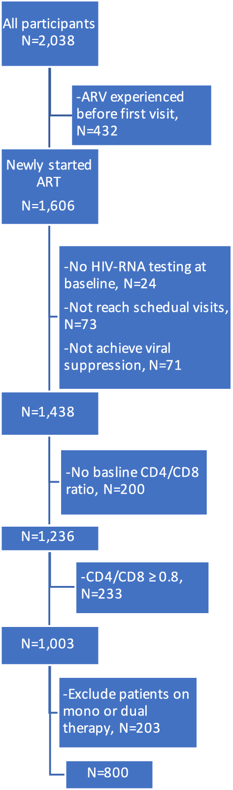 CD4/CD8 ratio normalization rates and low ratio as prognostic marker ...