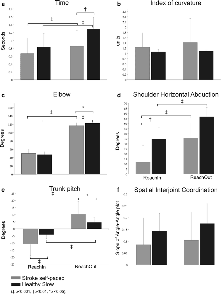 Does the FingertoNose Test measure upper limb coordination in chronic