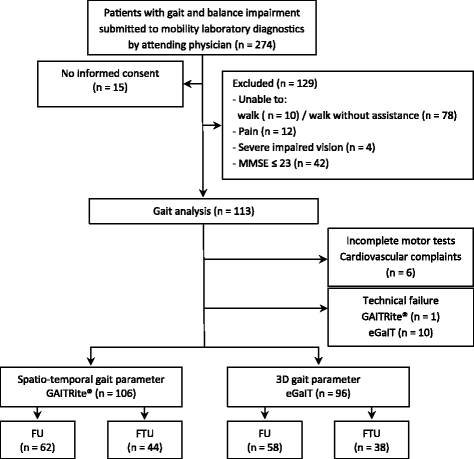 Instrumented Gait Ysis A Measure Of Improvement By Fig 1