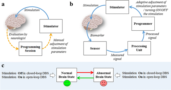 Advances in closed-loop deep brain stimulation devices ...