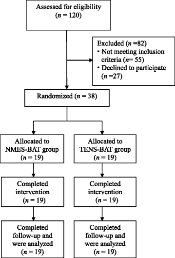 pain after emg test