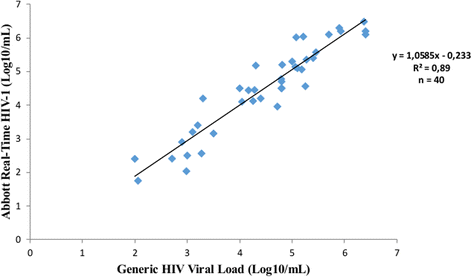 A cheap and open HIV viral load technique applicable in ...