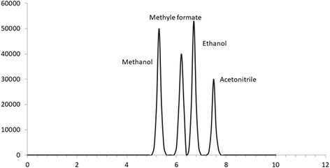 Methanol Vs Ethanol >> Simultaneous Measurement Of Formic Acid Methanol And Ethanol In Methanol Vs Ethanol >> Simultaneous Measurement Of Formic Acid Methanol And Ethanol In