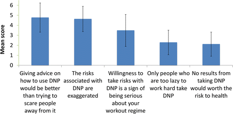 Dnp Dosage Chart