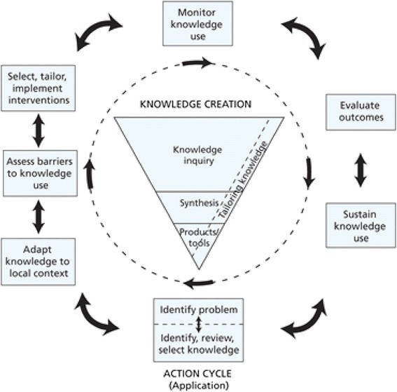 Using The Knowledge To Action Framework In Practice: A Citation ...