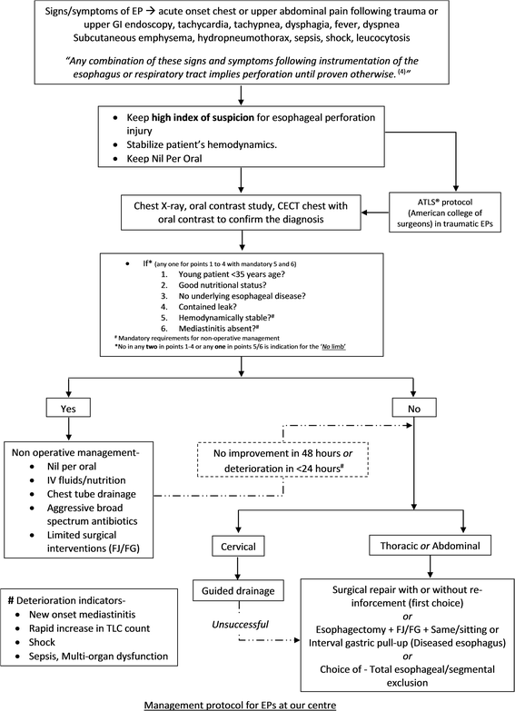 Non operative management of traumatic esophageal perforation leading to ...