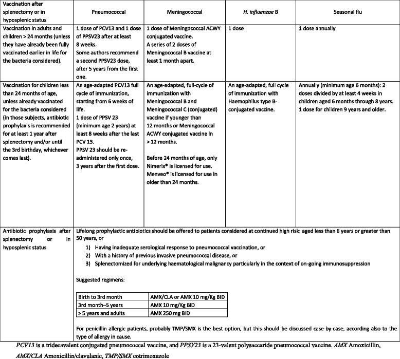 Splenic trauma WSES classification and guidelines for adult and