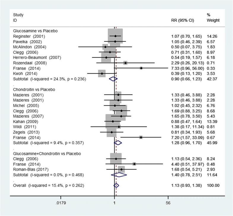 Effectiveness and safety of glucosamine and chondroitin for the