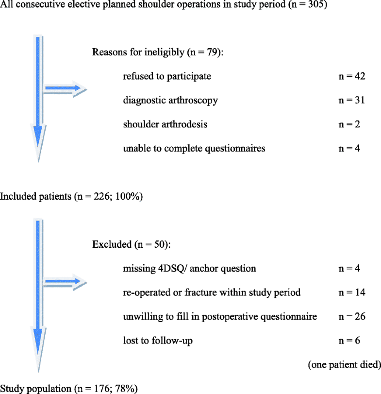 Psychological symptoms and the MCID of the DASH score in shoulder
