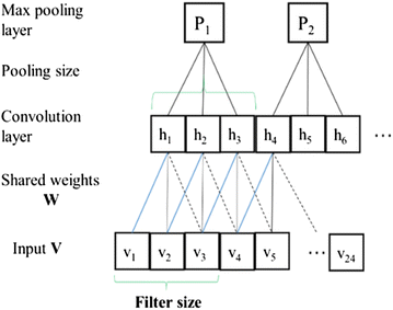 development of models for classification of action between heat