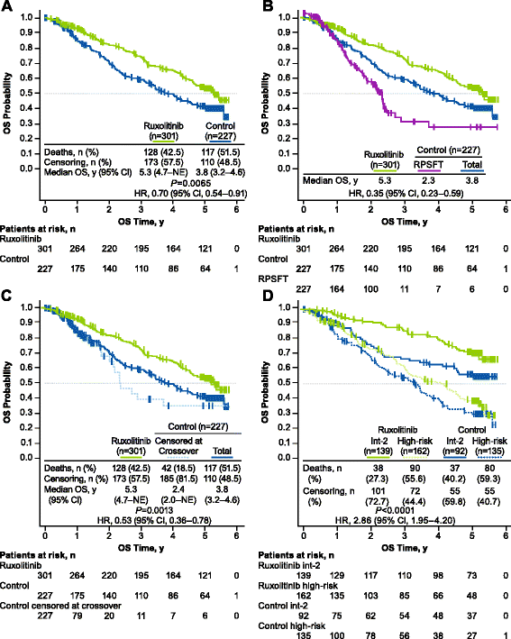 Long Term Survival In Patients Treated With Ruxolitinib For