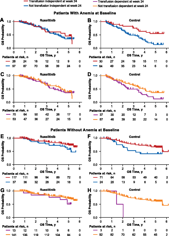 Long Term Survival In Patients Treated With Ruxolitinib For